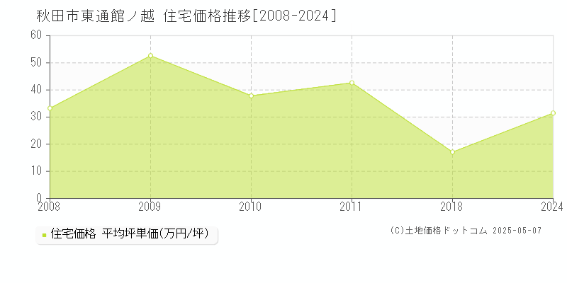 秋田市東通館ノ越の住宅価格推移グラフ 