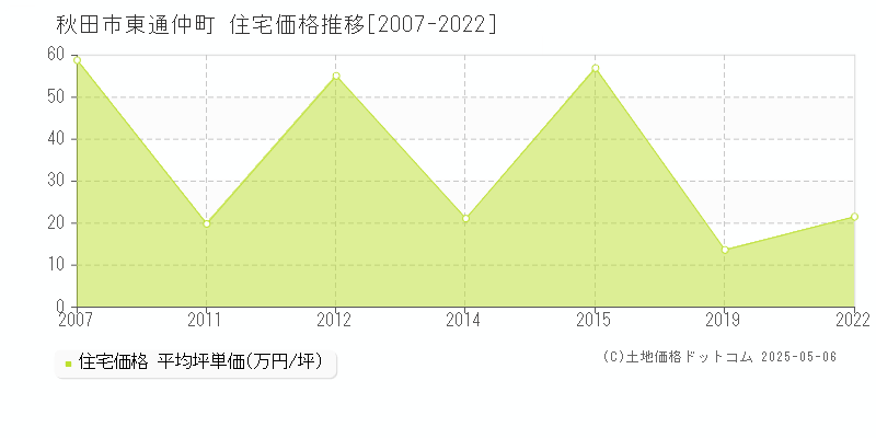 東通仲町(秋田市)の住宅価格推移グラフ(坪単価)[2007-2022年]