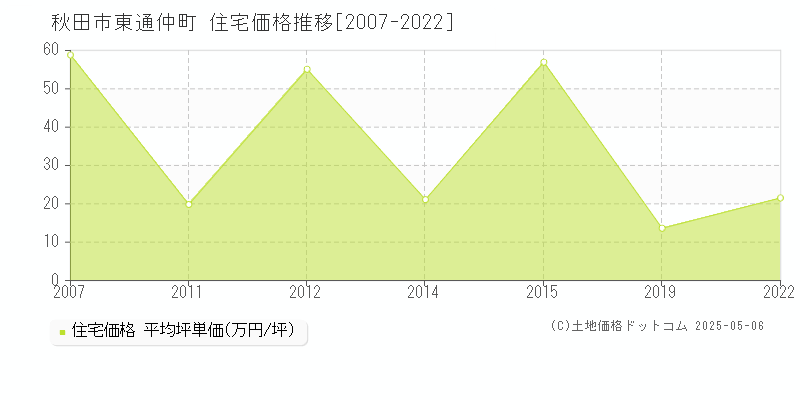 秋田市東通仲町の住宅価格推移グラフ 