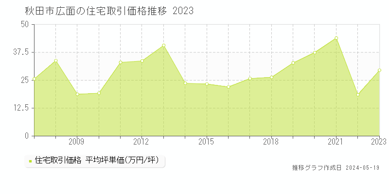 秋田市広面の住宅価格推移グラフ 