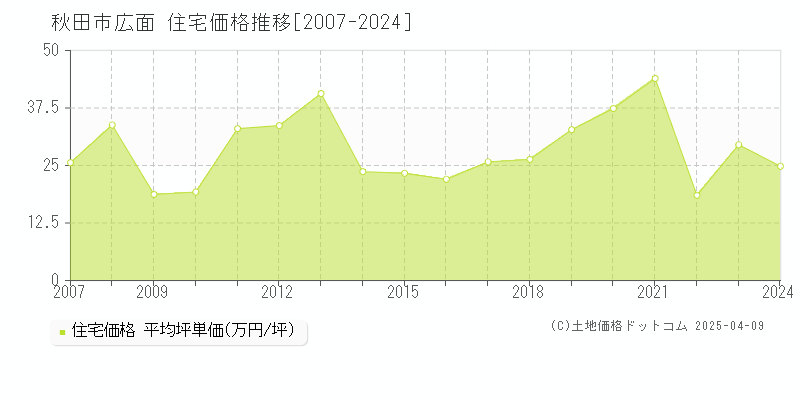 秋田市広面の住宅価格推移グラフ 