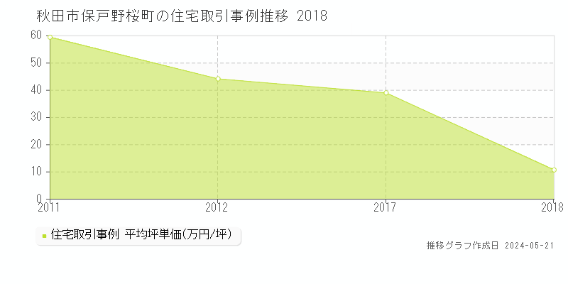 秋田市保戸野桜町の住宅価格推移グラフ 