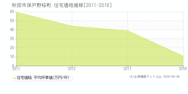 保戸野桜町(秋田市)の住宅価格推移グラフ(坪単価)[2011-2018年]