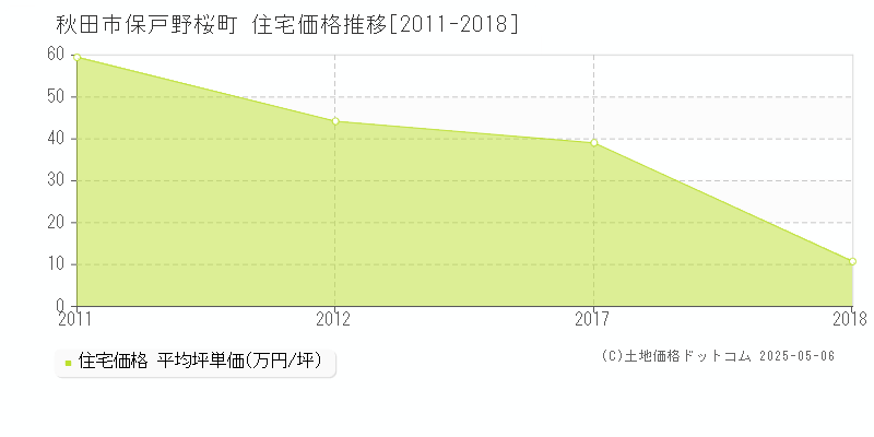 秋田市保戸野桜町の住宅価格推移グラフ 