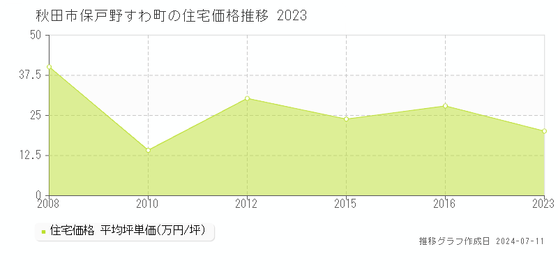 秋田市保戸野すわ町の住宅価格推移グラフ 