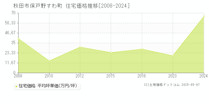 保戸野すわ町(秋田市)の住宅価格推移グラフ(坪単価)[2008-2024年]