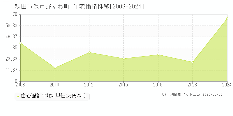 秋田市保戸野すわ町の住宅価格推移グラフ 