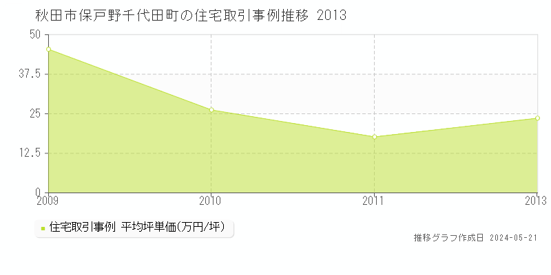 秋田市保戸野千代田町の住宅価格推移グラフ 