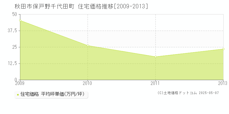 保戸野千代田町(秋田市)の住宅価格推移グラフ(坪単価)[2009-2013年]