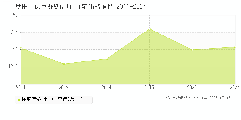 秋田市保戸野鉄砲町の住宅価格推移グラフ 