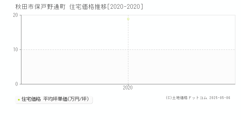 保戸野通町(秋田市)の住宅価格推移グラフ(坪単価)[2020-2020年]