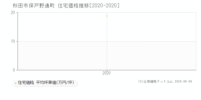 秋田市保戸野通町の住宅価格推移グラフ 