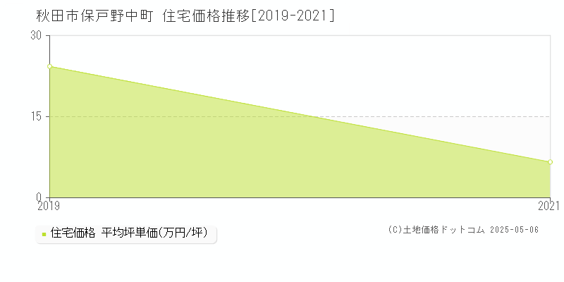 保戸野中町(秋田市)の住宅価格推移グラフ(坪単価)[2019-2021年]
