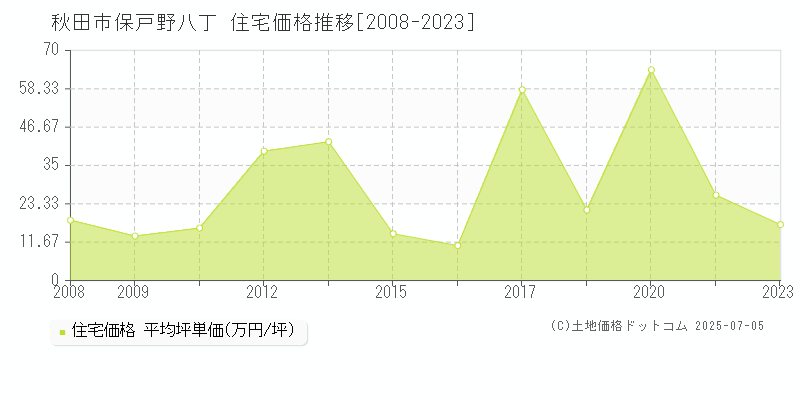 保戸野八丁(秋田市)の住宅価格推移グラフ(坪単価)[2008-2023年]