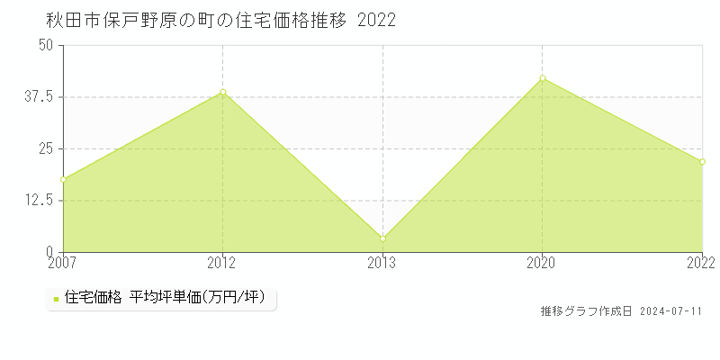 秋田市保戸野原の町の住宅価格推移グラフ 