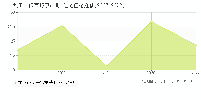 保戸野原の町(秋田市)の住宅価格推移グラフ(坪単価)[2007-2022年]