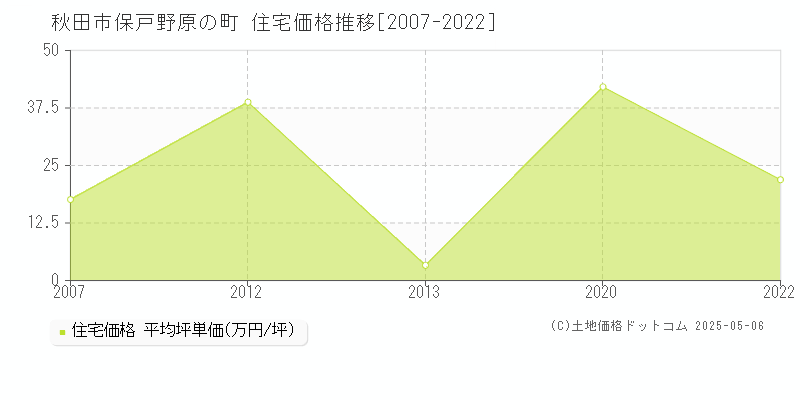 秋田市保戸野原の町の住宅価格推移グラフ 