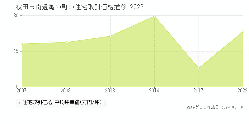秋田市南通亀の町の住宅価格推移グラフ 