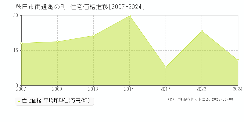 南通亀の町(秋田市)の住宅価格推移グラフ(坪単価)[2007-2024年]