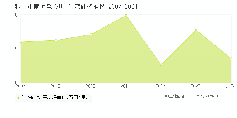 秋田市南通亀の町の住宅価格推移グラフ 
