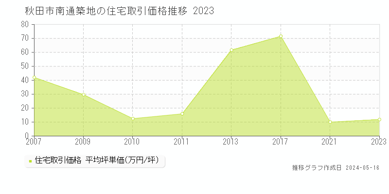 秋田市南通築地の住宅価格推移グラフ 