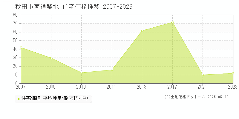 南通築地(秋田市)の住宅価格推移グラフ(坪単価)[2007-2023年]