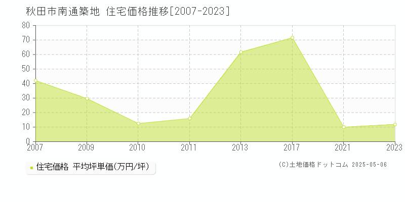 秋田市南通築地の住宅価格推移グラフ 