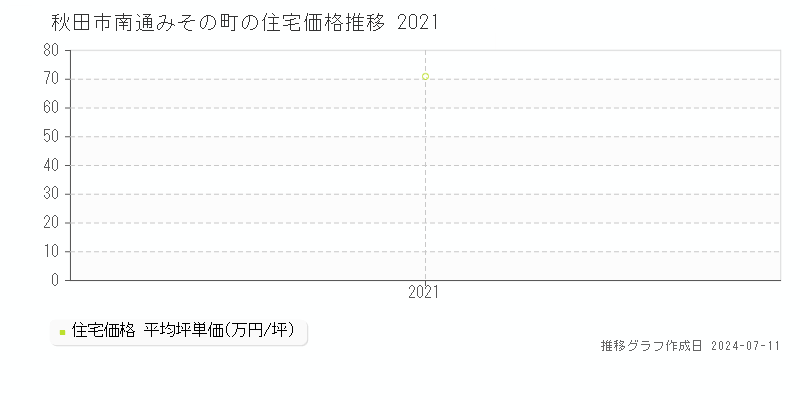 秋田市南通みその町の住宅取引価格推移グラフ 