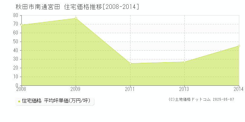 南通宮田(秋田市)の住宅価格推移グラフ(坪単価)[2008-2014年]