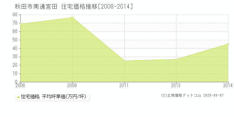 秋田市南通宮田の住宅価格推移グラフ 