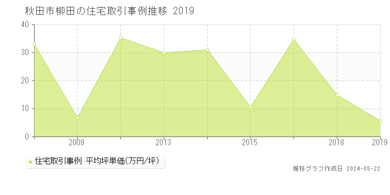 秋田市柳田の住宅価格推移グラフ 