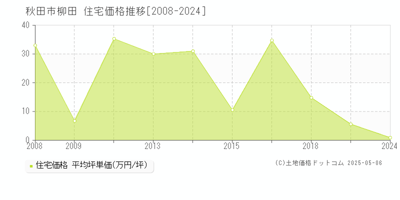 柳田(秋田市)の住宅価格推移グラフ(坪単価)[2008-2024年]