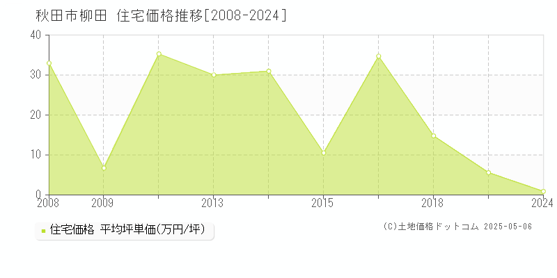 秋田市柳田の住宅価格推移グラフ 