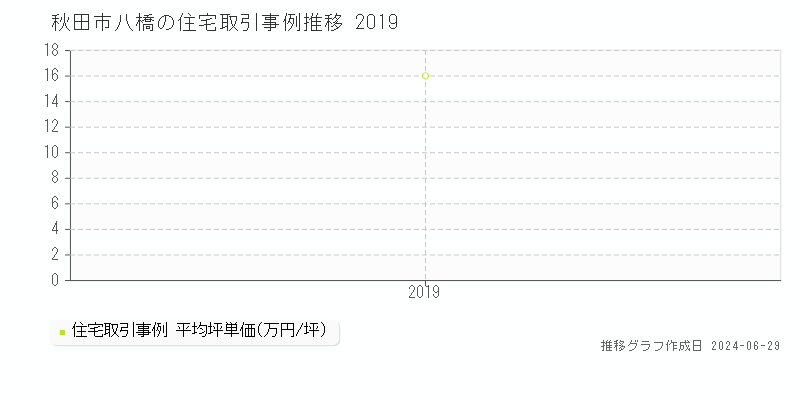 秋田市八橋の住宅取引事例推移グラフ 