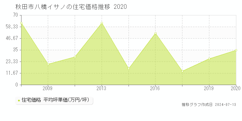 秋田市八橋イサノの住宅取引価格推移グラフ 