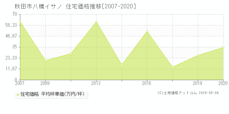八橋イサノ(秋田市)の住宅価格推移グラフ(坪単価)[2007-2020年]