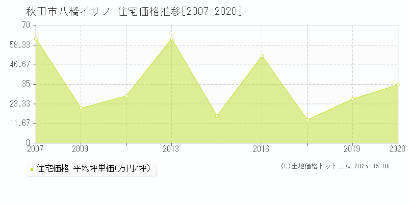 秋田市八橋イサノの住宅取引価格推移グラフ 