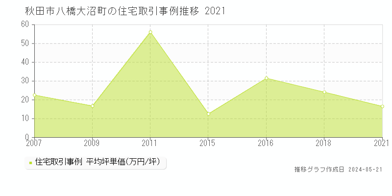 秋田市八橋大沼町の住宅取引価格推移グラフ 