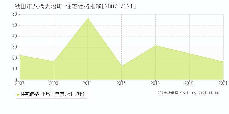 八橋大沼町(秋田市)の住宅価格推移グラフ(坪単価)[2007-2021年]