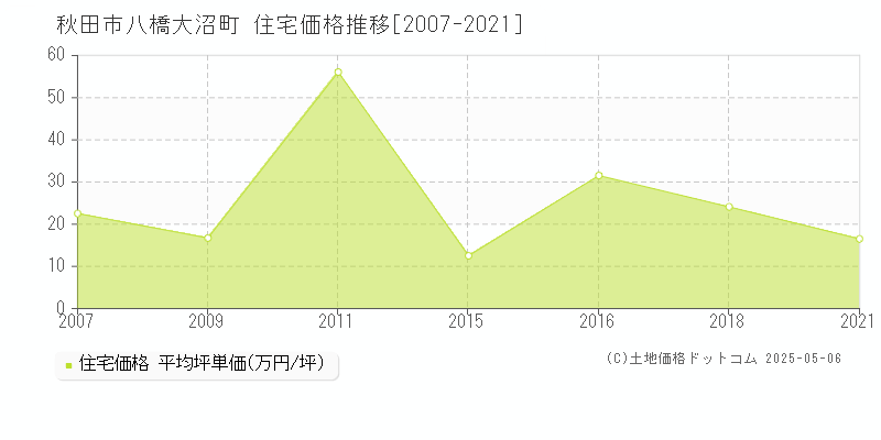 秋田市八橋大沼町の住宅価格推移グラフ 