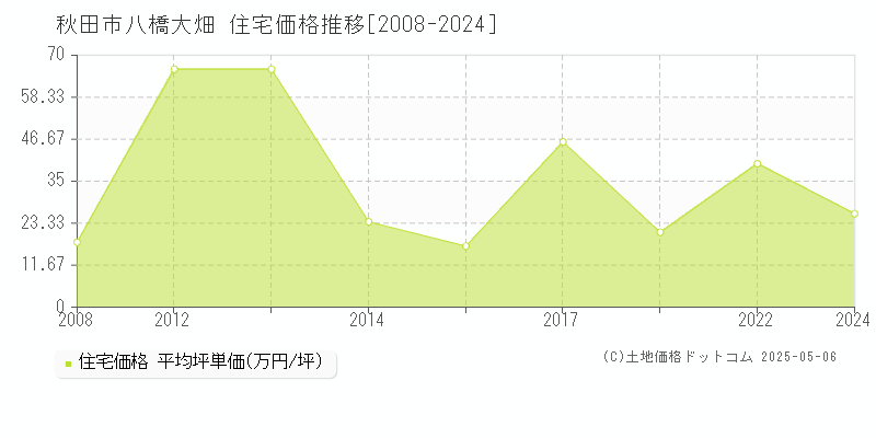 八橋大畑(秋田市)の住宅価格推移グラフ(坪単価)[2008-2024年]