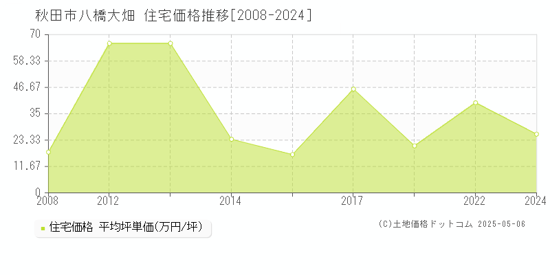 秋田市八橋大畑の住宅価格推移グラフ 