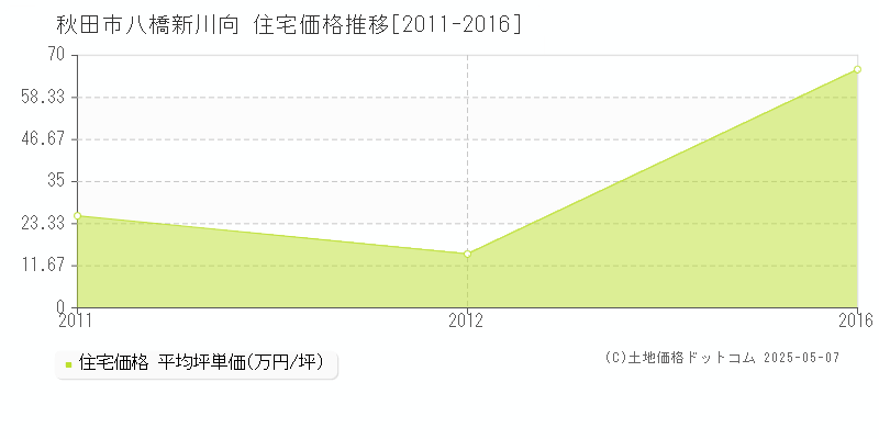 八橋新川向(秋田市)の住宅価格推移グラフ(坪単価)[2011-2016年]