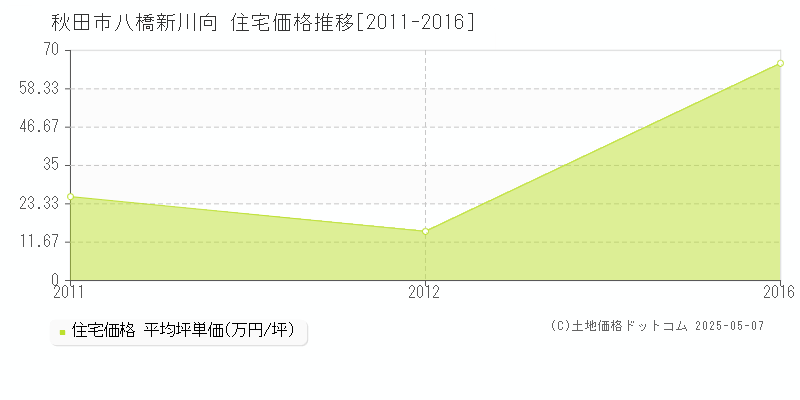 秋田市八橋新川向の住宅価格推移グラフ 