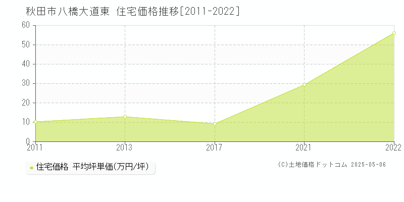 八橋大道東(秋田市)の住宅価格推移グラフ(坪単価)[2011-2022年]
