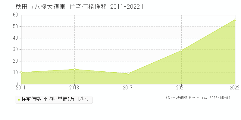 秋田市八橋大道東の住宅価格推移グラフ 