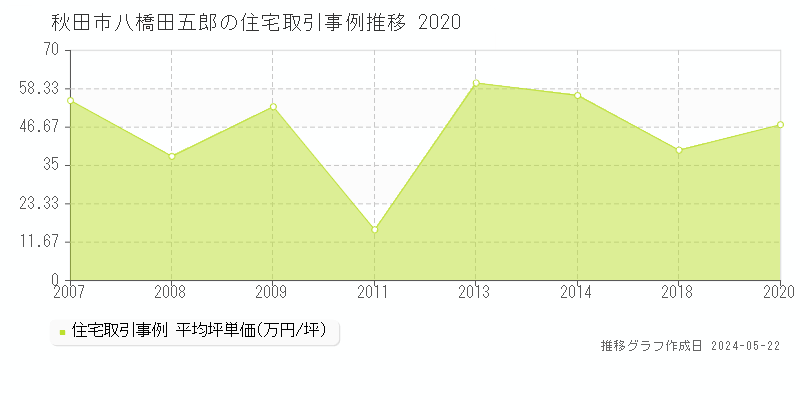 秋田市八橋田五郎の住宅価格推移グラフ 