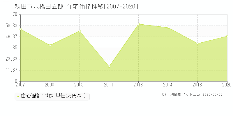 八橋田五郎(秋田市)の住宅価格推移グラフ(坪単価)[2007-2020年]