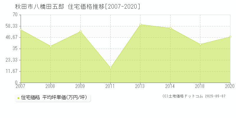秋田市八橋田五郎の住宅価格推移グラフ 