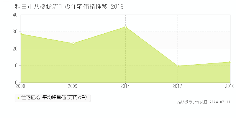 秋田市八橋鯲沼町の住宅価格推移グラフ 